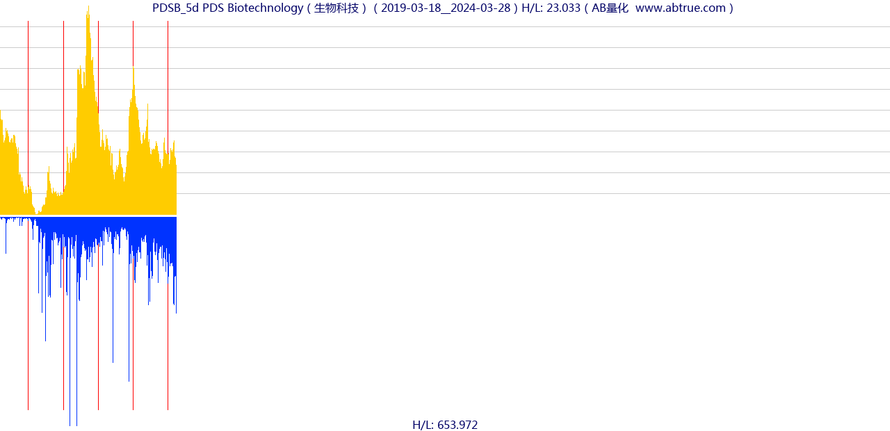 PDSB（PDS Biotechnology）股票，不复权叠加前复权及价格单位额