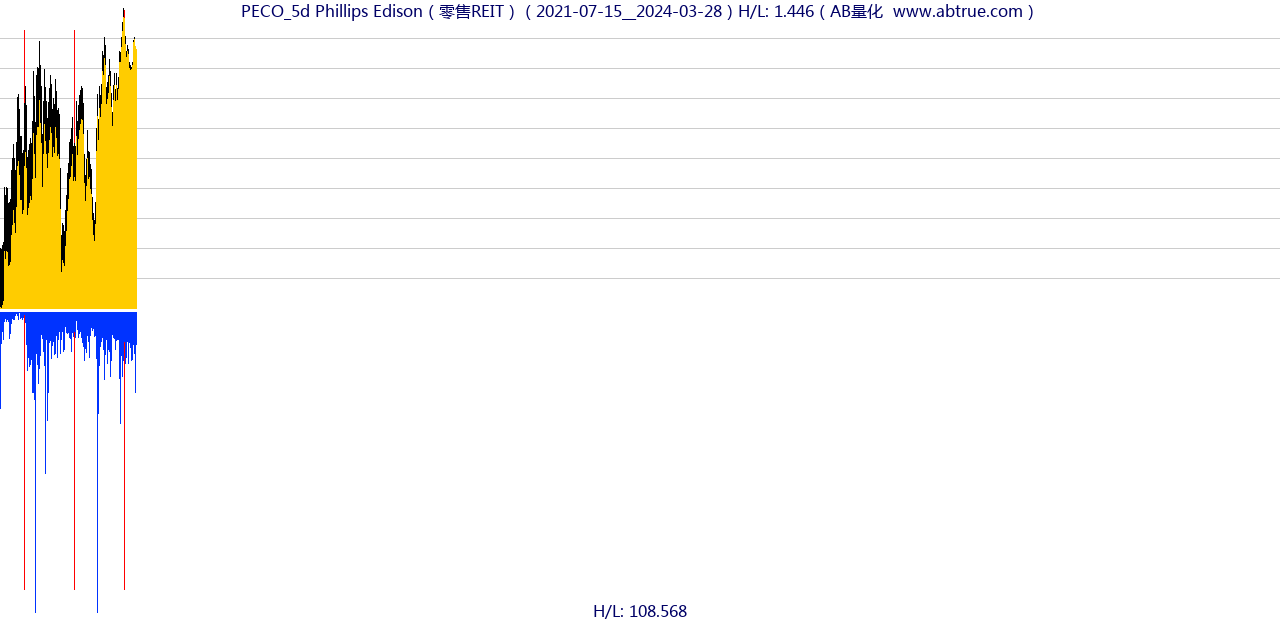 PECO（Phillips Edison）股票，不复权叠加前复权及价格单位额