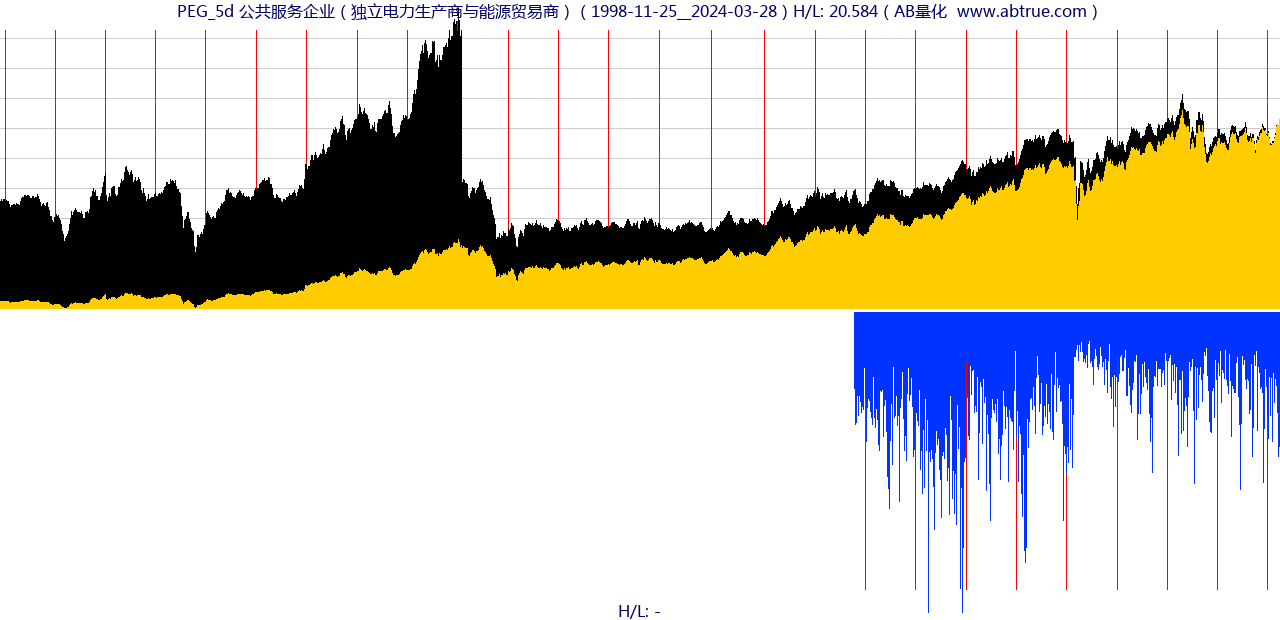 PEG（公共服务企业）股票，不复权叠加前复权及价格单位额