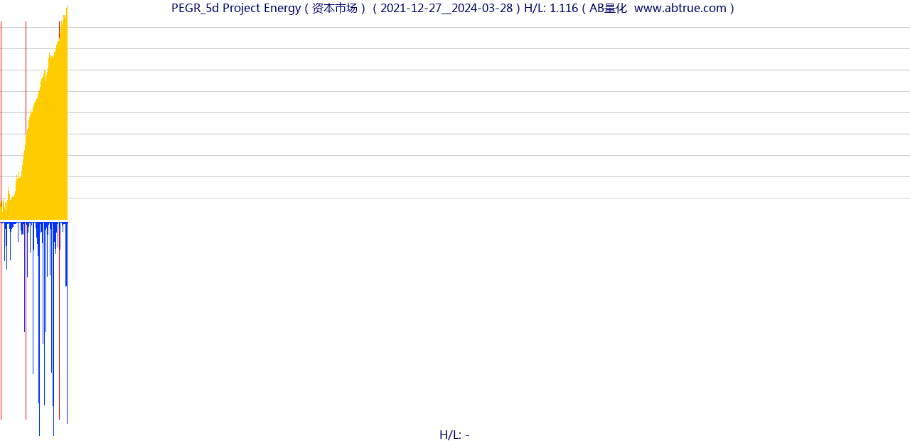 PEGR（Project Energy）股票，不复权叠加前复权及价格单位额