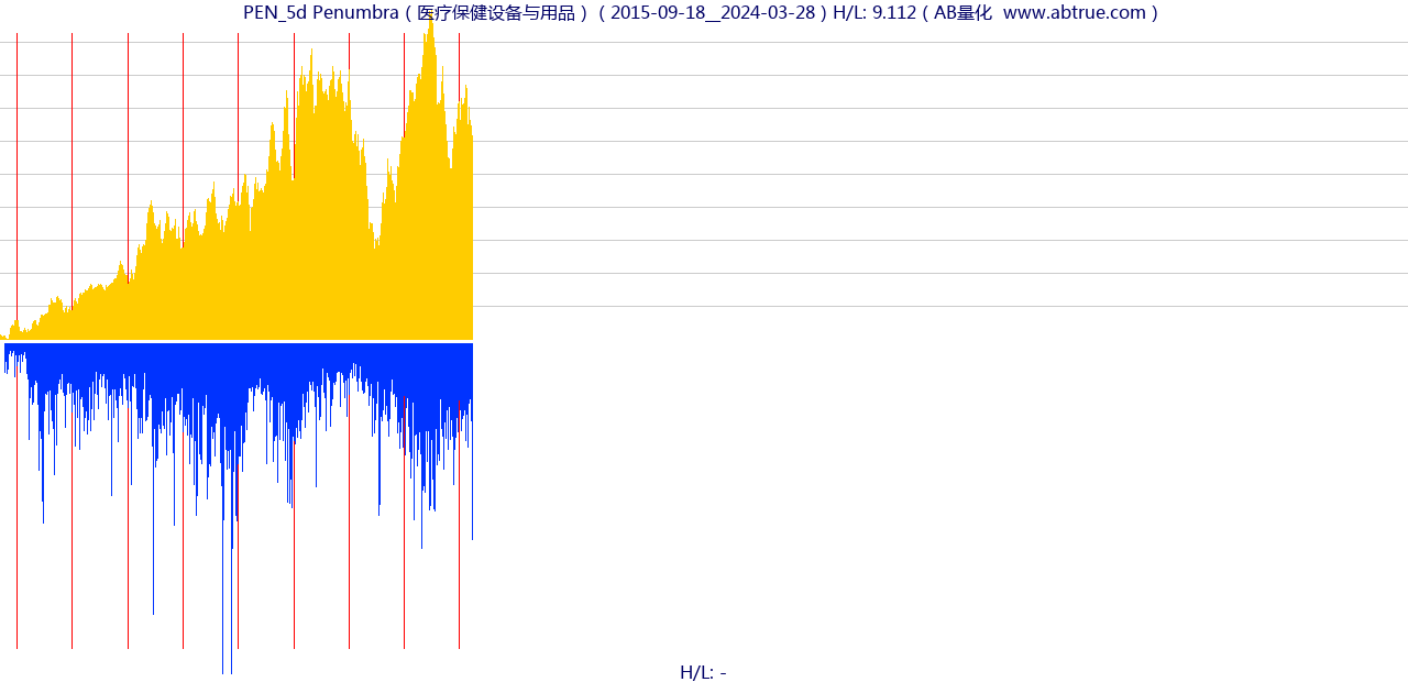 PEN（Penumbra）股票，不复权叠加前复权及价格单位额