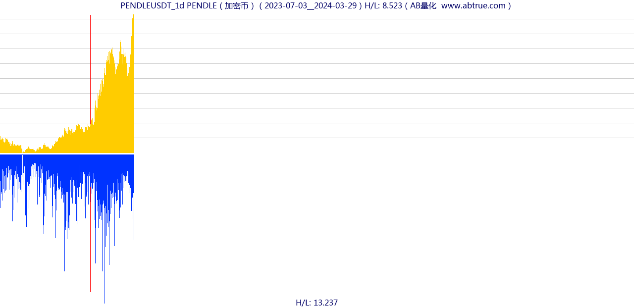 PENDLEUSDT（PENDLE）加密币交易对，不复权叠加价格单位额