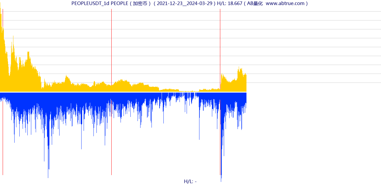 PEOPLEUSDT（PEOPLE）加密币交易对，不复权叠加价格单位额