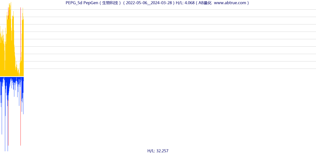 PEPG（PepGen）股票，不复权叠加前复权及价格单位额