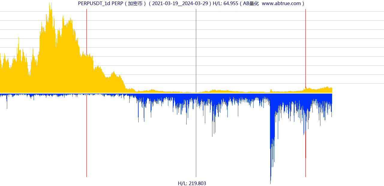 PERPUSDT（PERP）加密币交易对，不复权叠加价格单位额
