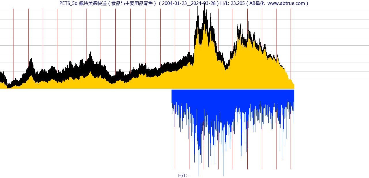 PETS（佩特美德快送）股票，不复权叠加前复权及价格单位额