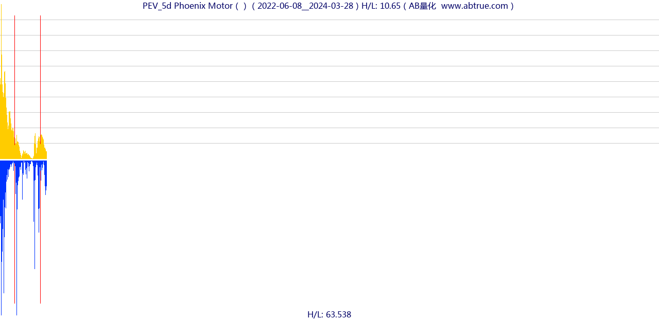 PEV（Phoenix Motor）股票，不复权叠加前复权及价格单位额