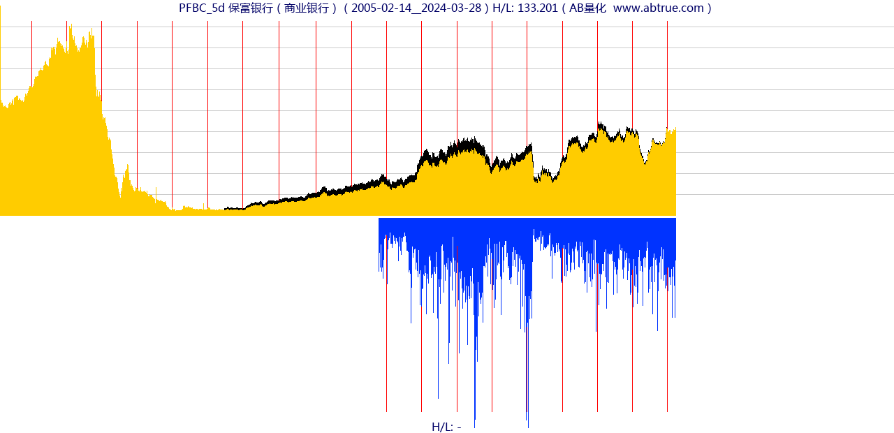 PFBC（保富银行）股票，不复权叠加前复权及价格单位额