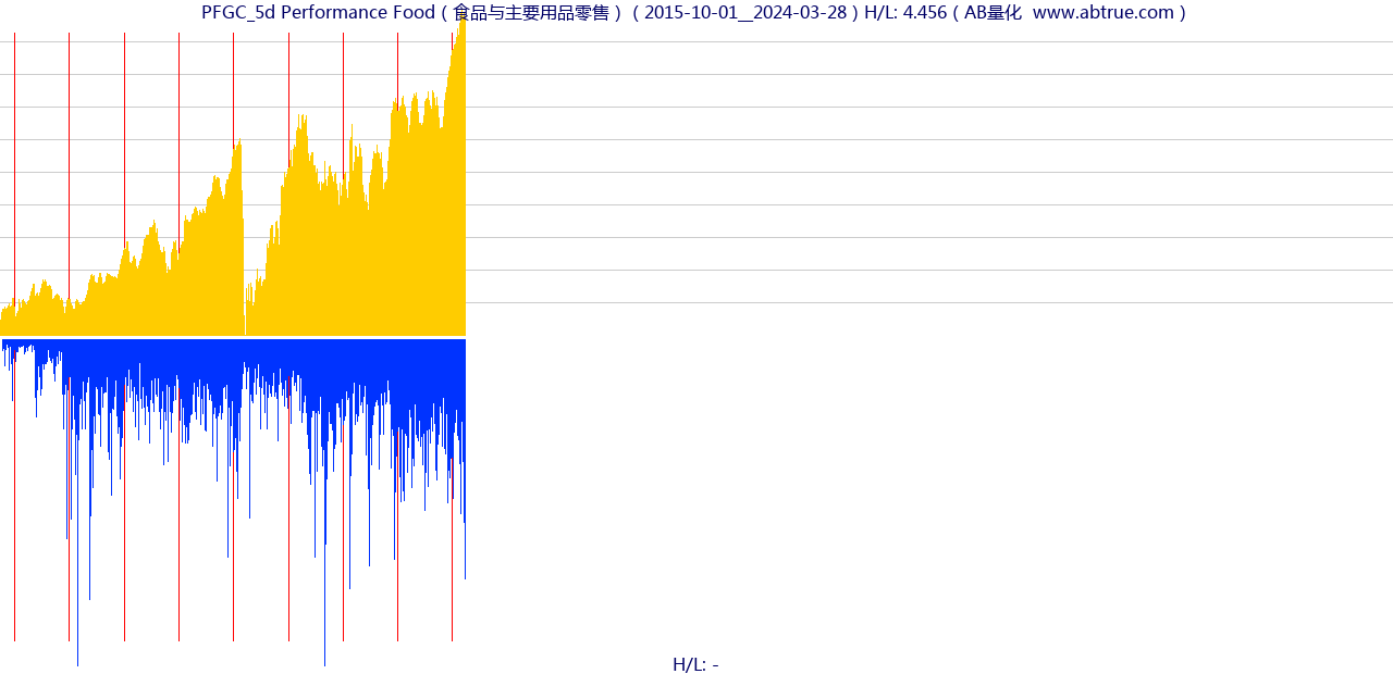 PFGC（Performance Food）股票，不复权叠加前复权及价格单位额