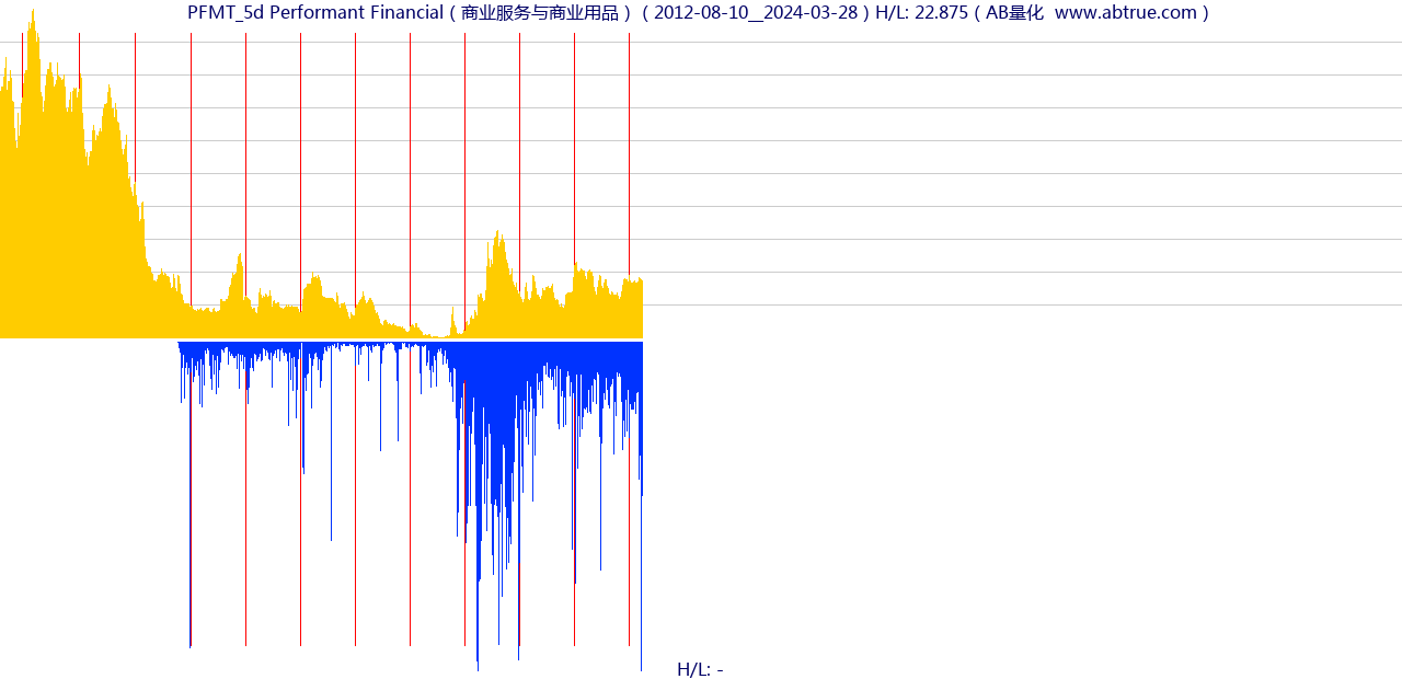 PFMT（Performant Financial）股票，不复权叠加前复权及价格单位额