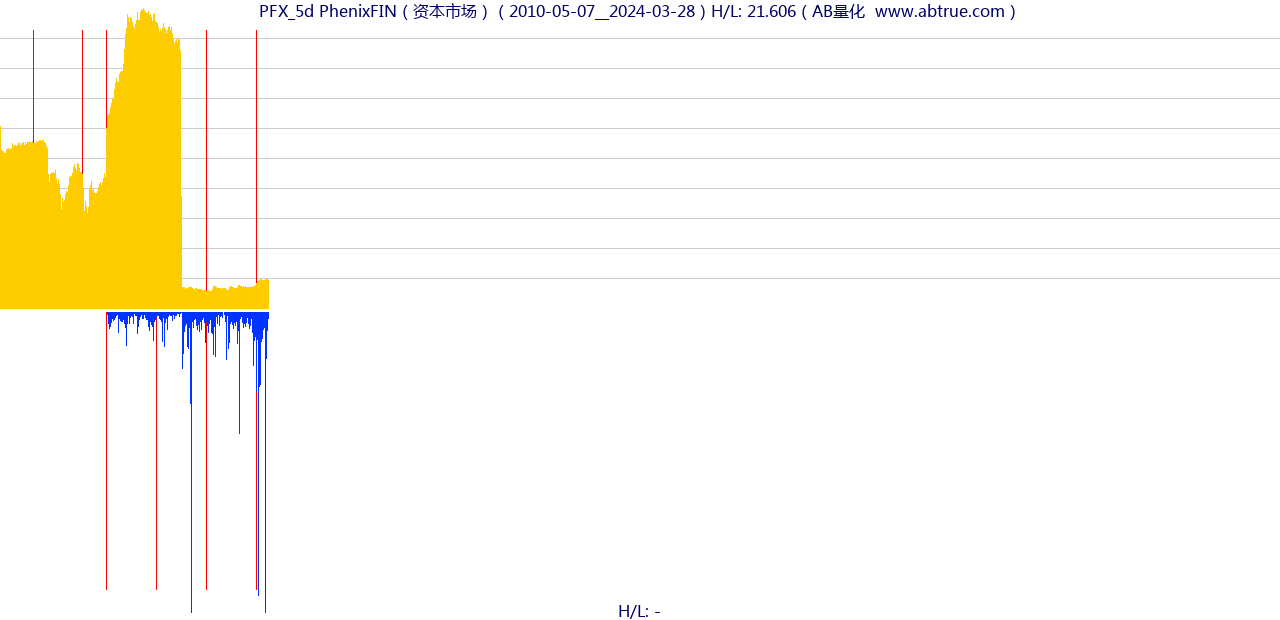 PFX（PhenixFIN）股票，不复权叠加前复权及价格单位额