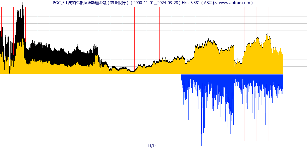 PGC（皮帕克格拉德斯通金融）股票，不复权叠加前复权及价格单位额