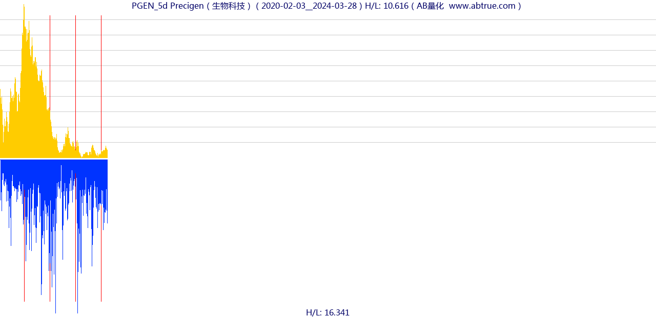 PGEN（Precigen）股票，不复权叠加前复权及价格单位额