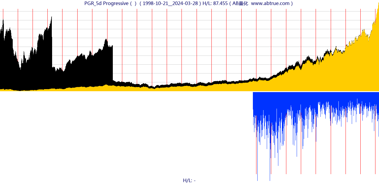 PGR（Progressive）股票，不复权叠加前复权及价格单位额