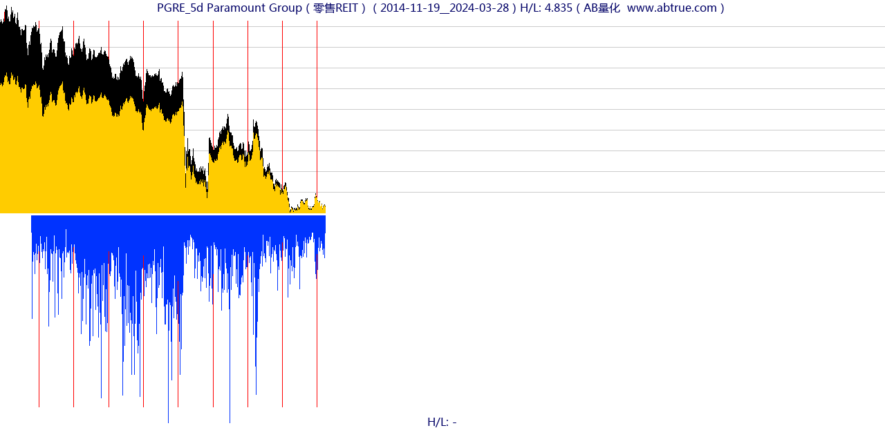 PGRE（Paramount Group）股票，不复权叠加前复权及价格单位额