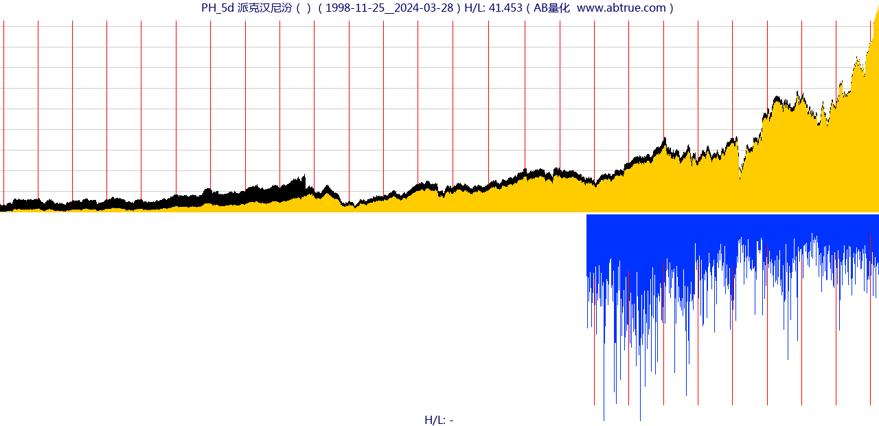 PH（派克汉尼汾）股票，不复权叠加前复权及价格单位额