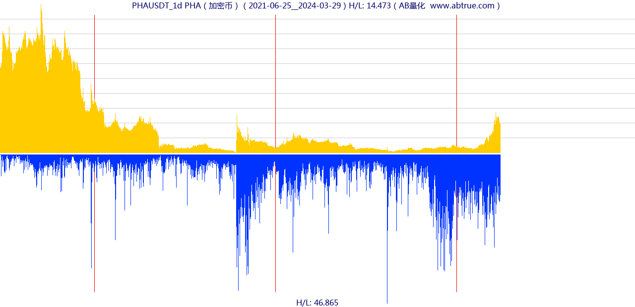 PHAUSDT（PHA）加密币交易对，不复权叠加价格单位额