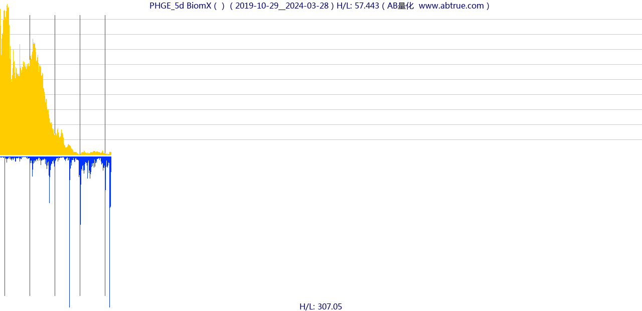 PHGE（BiomX）股票，不复权叠加前复权及价格单位额