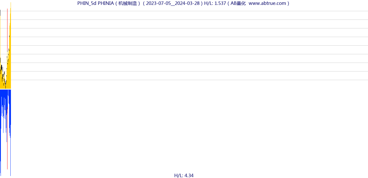 PHIN（PHINIA）股票，不复权叠加前复权及价格单位额