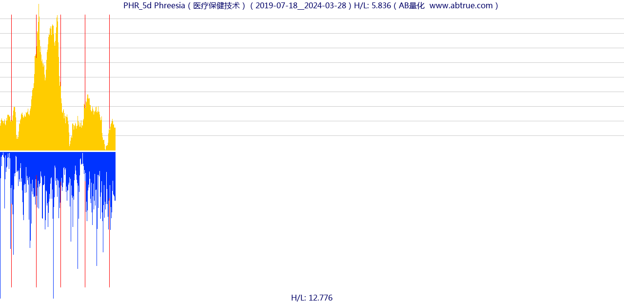 PHR（Phreesia）股票，不复权叠加前复权及价格单位额