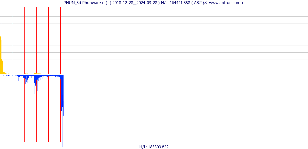 PHUN（Phunware）股票，不复权叠加前复权及价格单位额