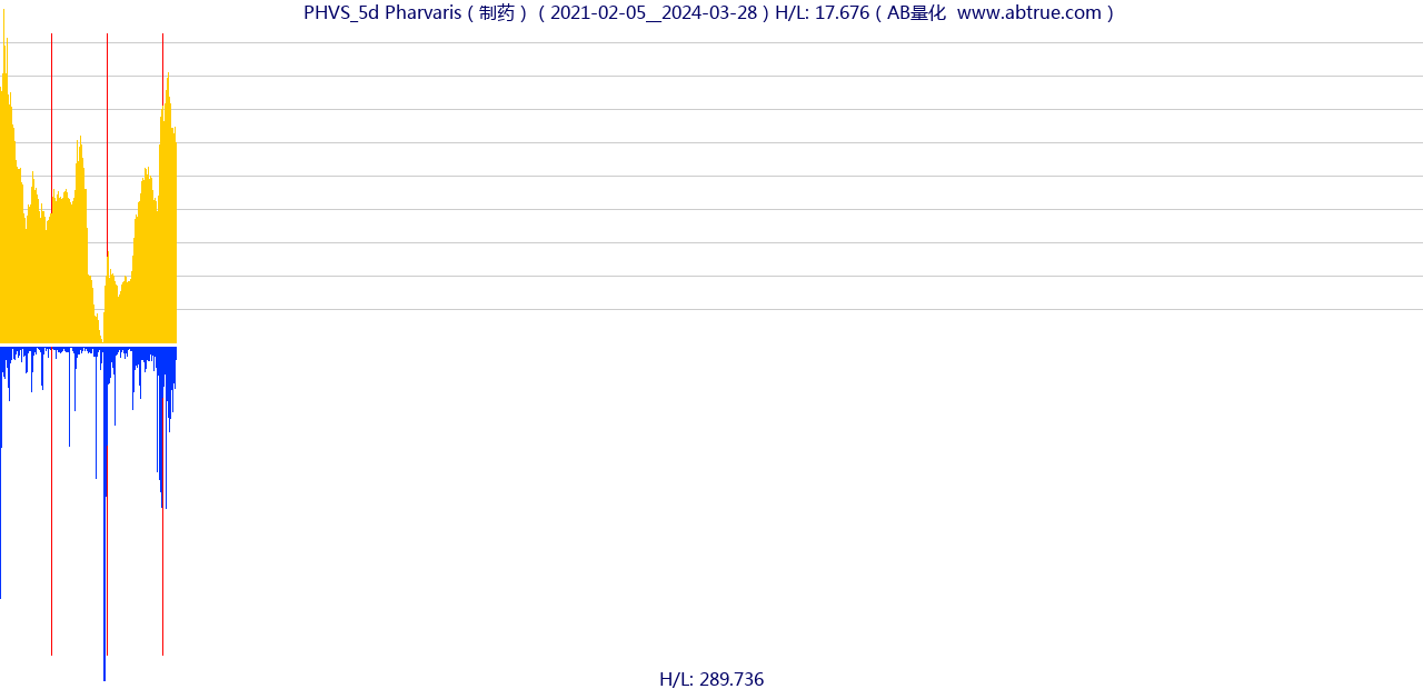 PHVS（Pharvaris）股票，不复权叠加前复权及价格单位额