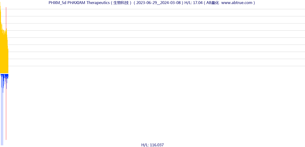 PHXM（PHAXIAM Therapeutics）股票，不复权叠加前复权及价格单位额