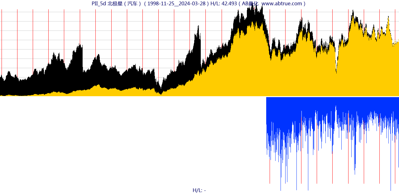 PII（北极星）股票，不复权叠加前复权及价格单位额