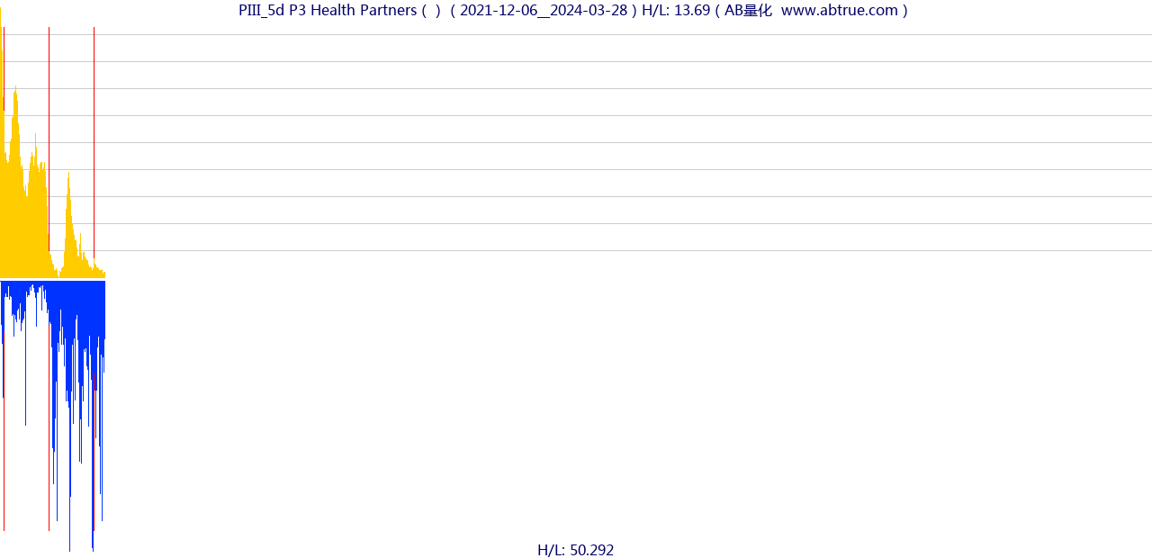 PIII（P3 Health Partners）股票，不复权叠加前复权及价格单位额