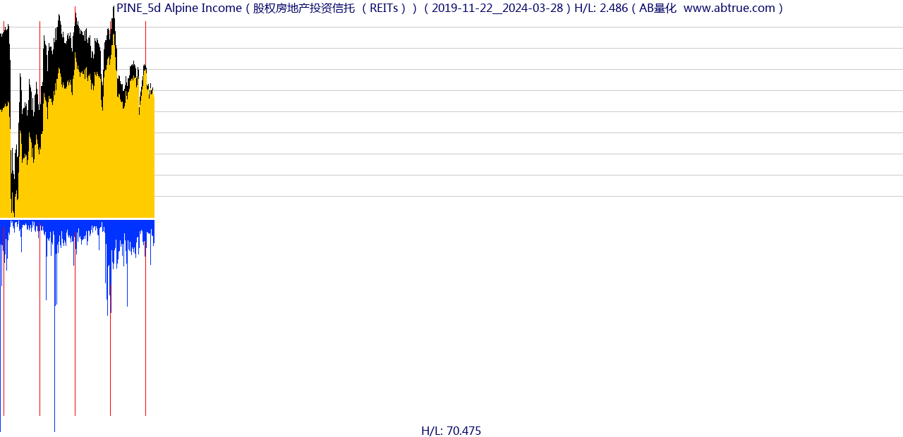 PINE（Alpine Income）股票，不复权叠加前复权及价格单位额