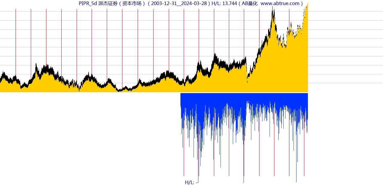 PIPR（派杰证券）股票，不复权叠加前复权及价格单位额