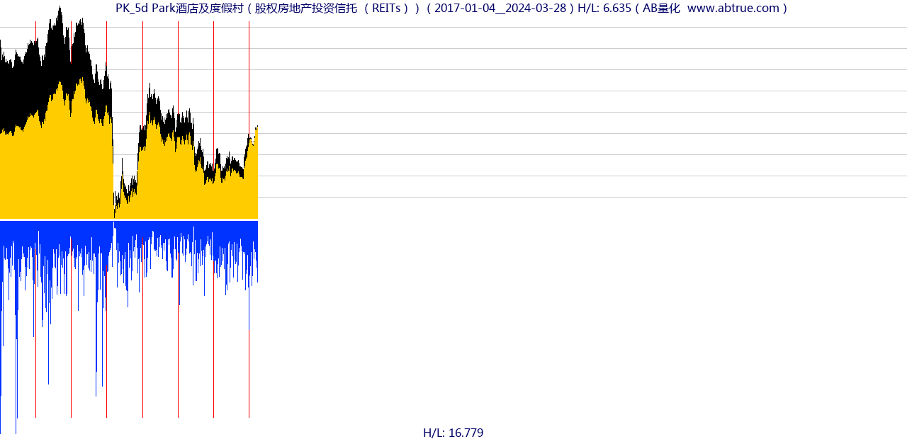 PK（Park酒店及度假村）股票，不复权叠加前复权及价格单位额