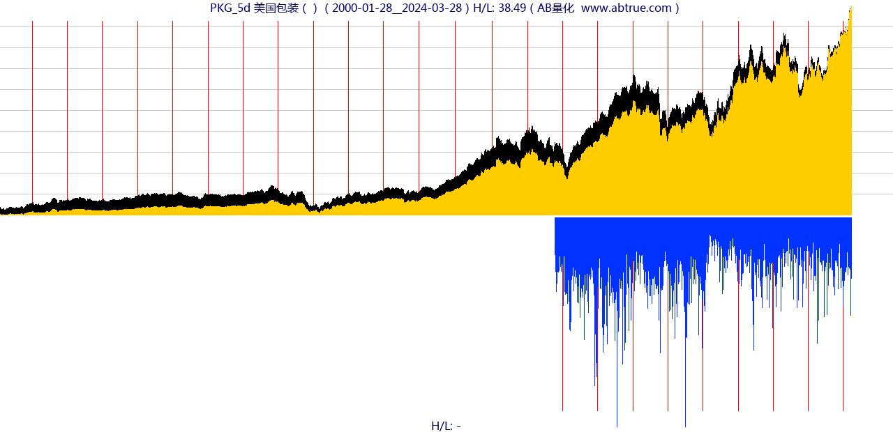 PKG（美国包装）股票，不复权叠加前复权及价格单位额