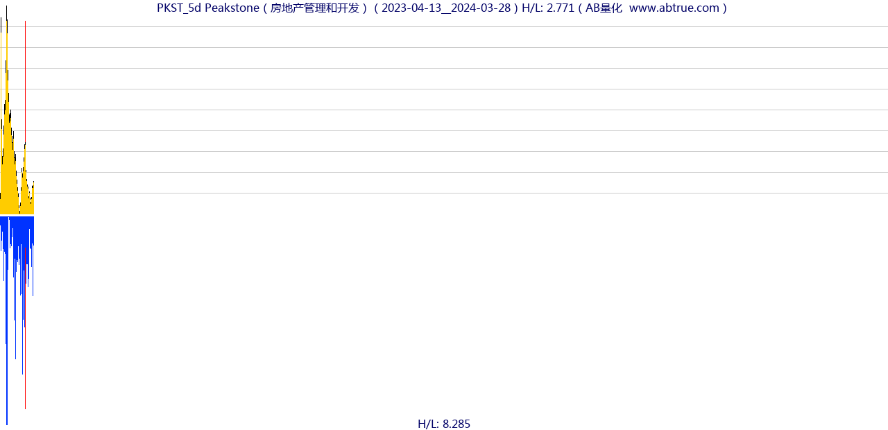 PKST（Peakstone）股票，不复权叠加前复权及价格单位额