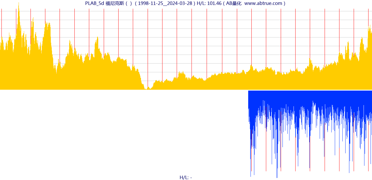PLAB（福尼克斯）股票，不复权叠加前复权及价格单位额