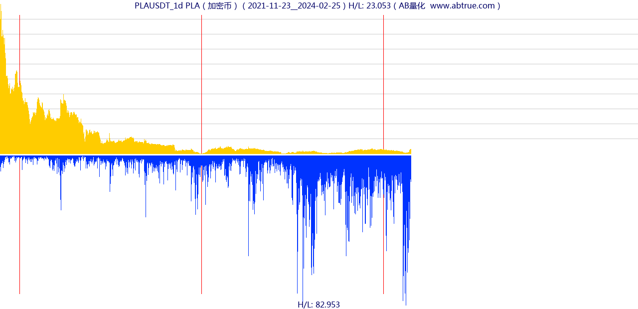 PLAUSDT（PLA）加密币交易对，不复权叠加价格单位额