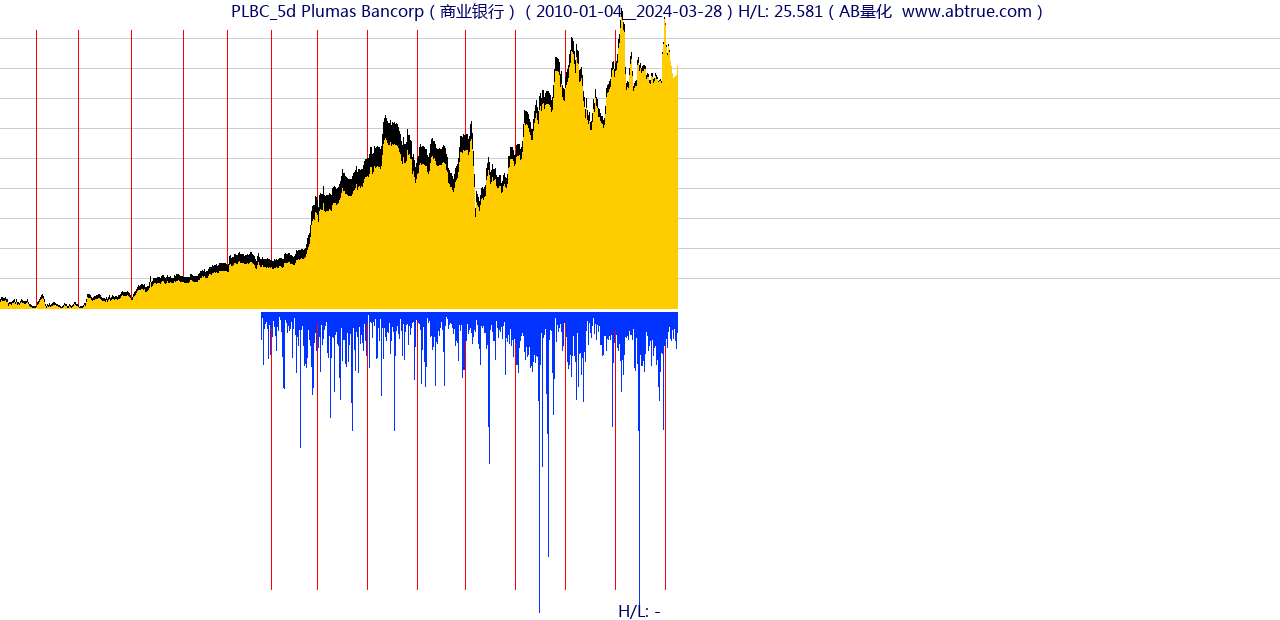 PLBC（Plumas Bancorp）股票，不复权叠加前复权及价格单位额