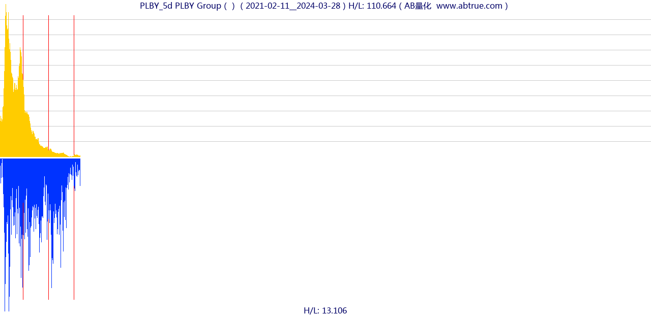 PLBY（PLBY Group）股票，不复权叠加前复权及价格单位额