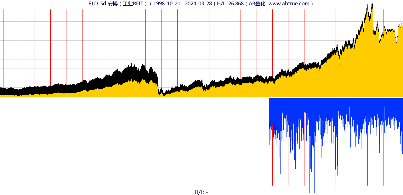 PLD（安博）股票，不复权叠加前复权及价格单位额