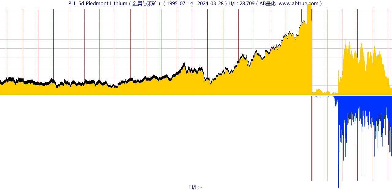 PLL（Piedmont Lithium）股票，不复权叠加前复权及价格单位额