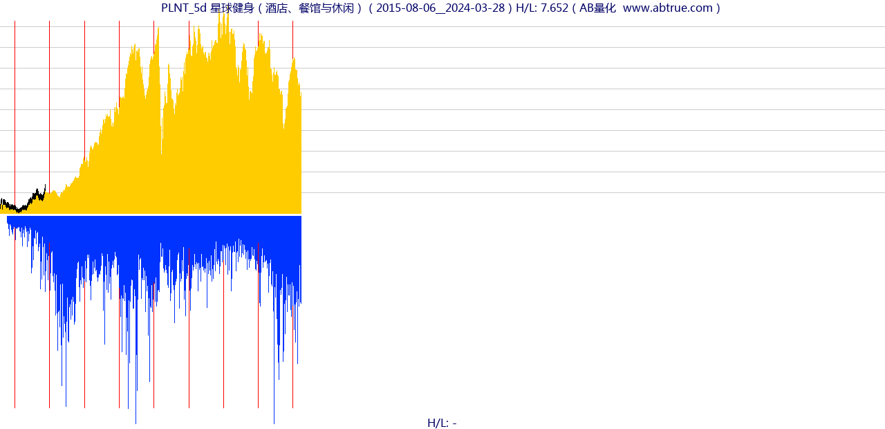 PLNT（星球健身）股票，不复权叠加前复权及价格单位额
