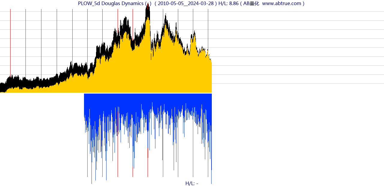 PLOW（Douglas Dynamics）股票，不复权叠加前复权及价格单位额