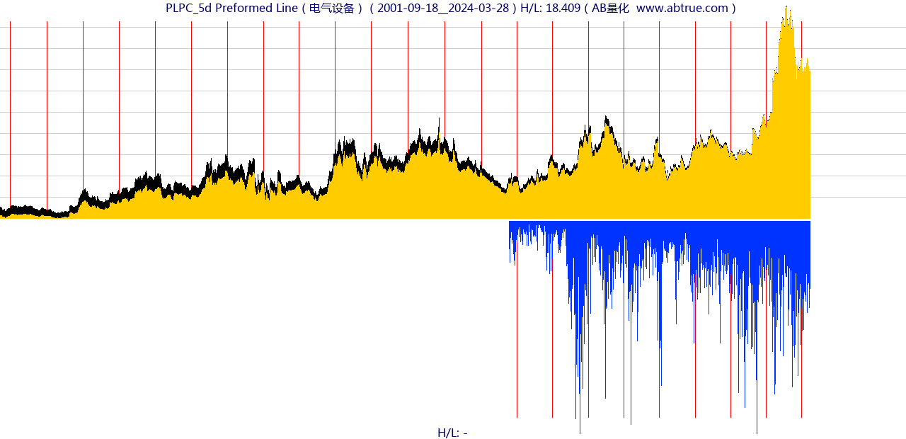 PLPC（Preformed Line）股票，不复权叠加前复权及价格单位额