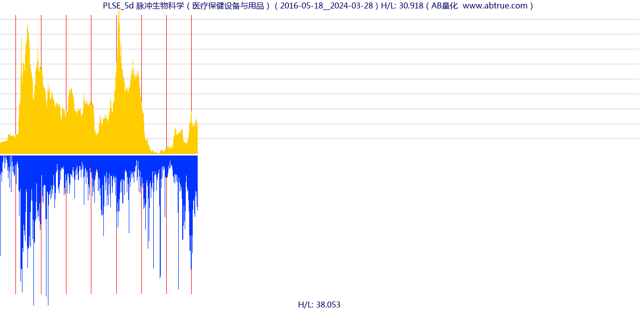PLSE（脉冲生物科学）股票，不复权叠加前复权及价格单位额