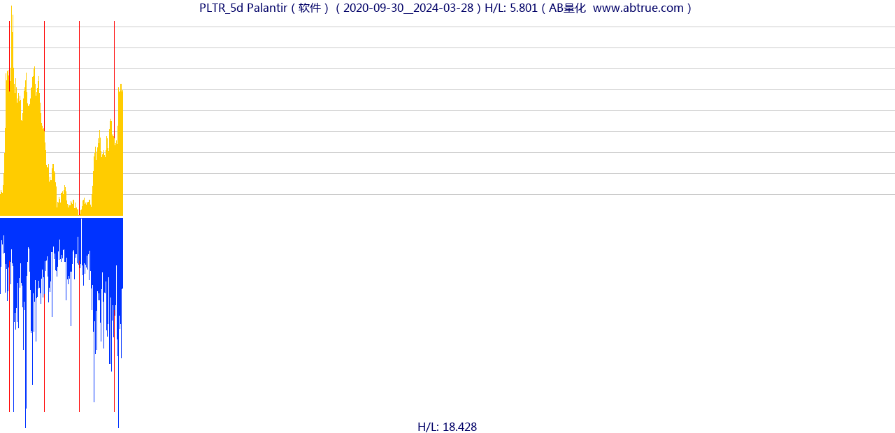 PLTR（Palantir）股票，不复权叠加前复权及价格单位额