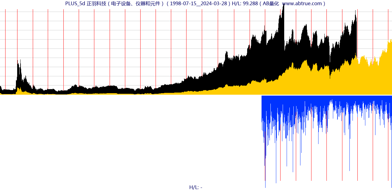 PLUS（正羽科技）股票，不复权叠加前复权及价格单位额