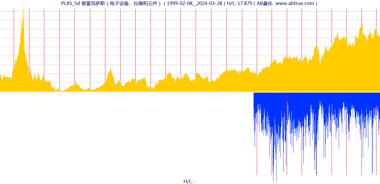 PLXS（普雷克萨斯）股票，不复权叠加前复权及价格单位额