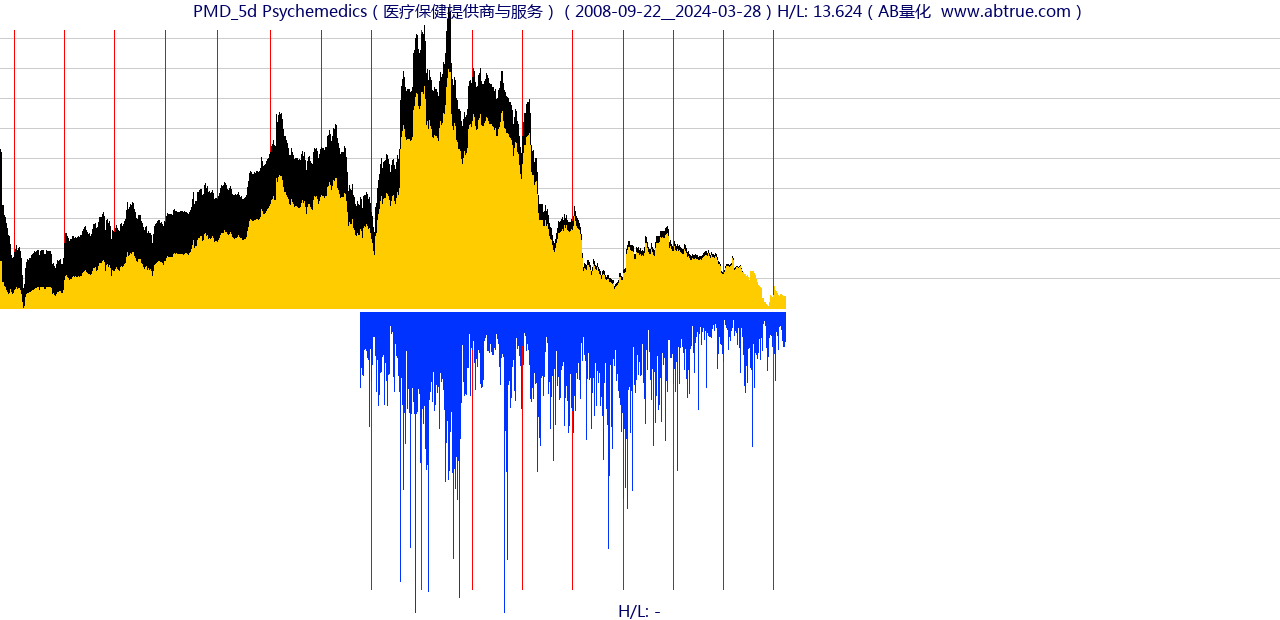 PMD（Psychemedics）股票，不复权叠加前复权及价格单位额
