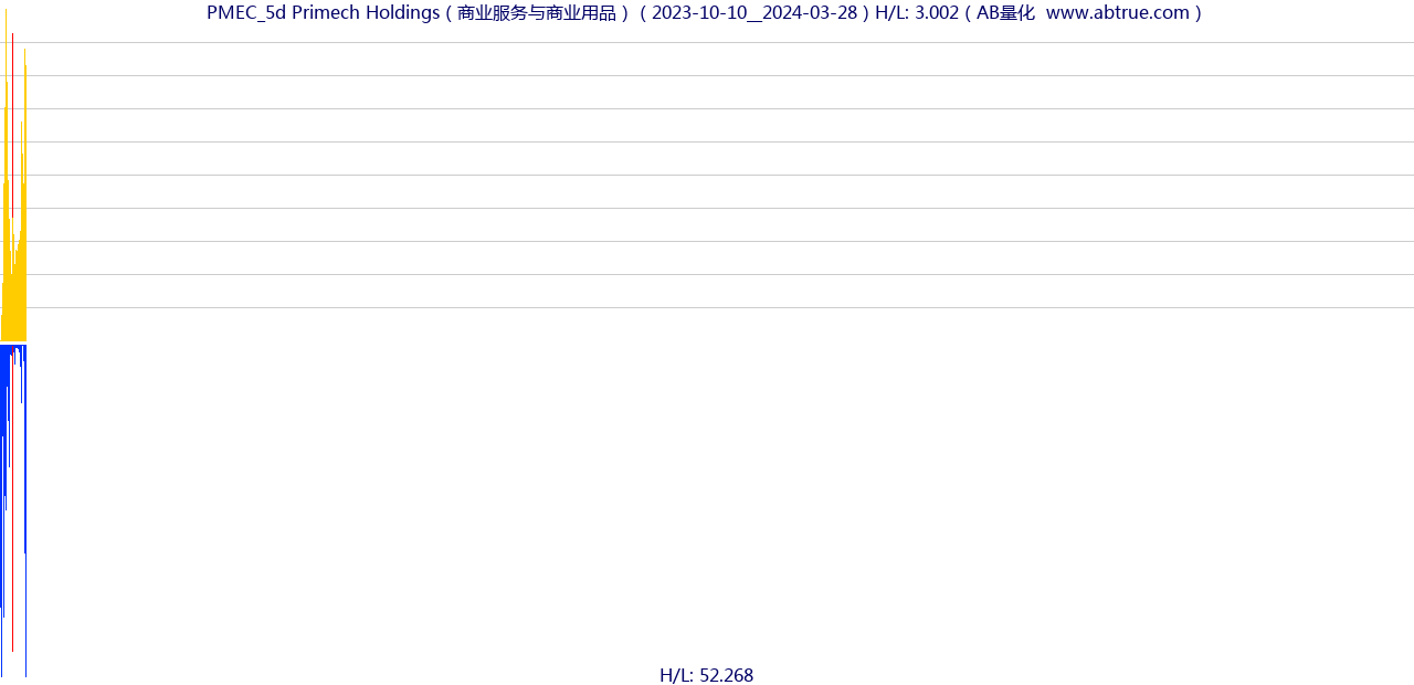 PMEC（Primech Holdings）股票，不复权叠加前复权及价格单位额