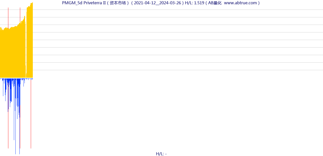 PMGM（Priveterra II）股票，不复权叠加前复权及价格单位额